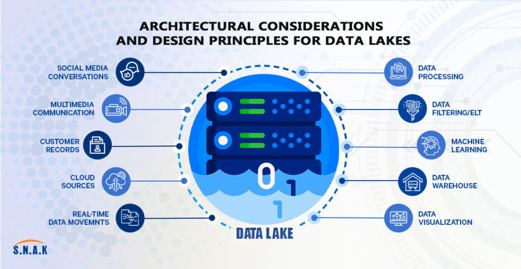Data lakes