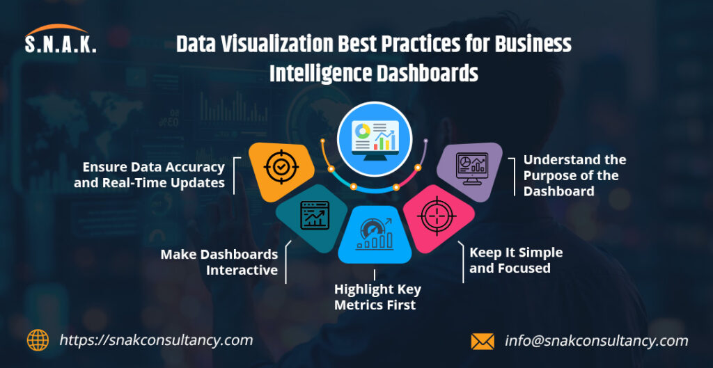Data Visualization Best Practices for BI Dashboards
