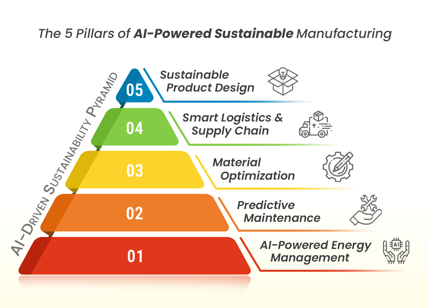 Sustainable-AI
